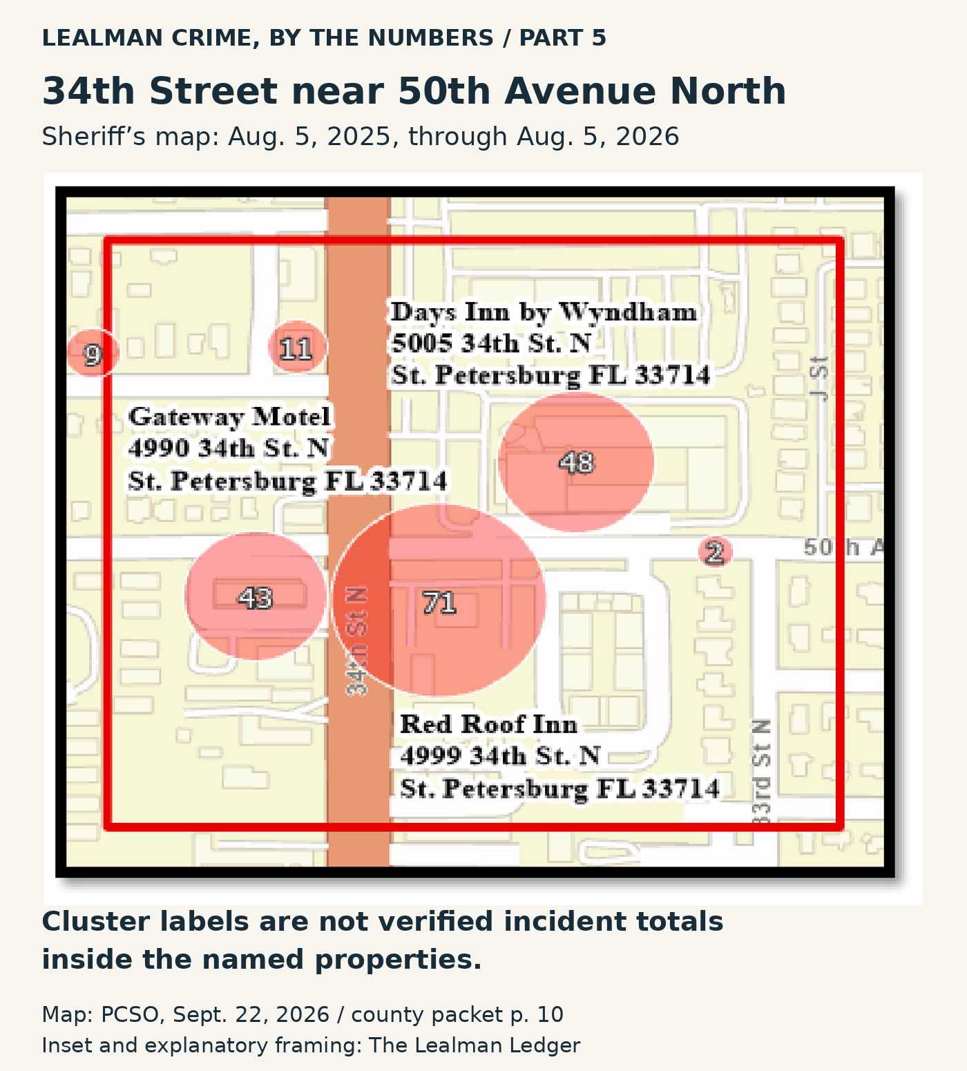 PCSO map inset near 34th Street North and 50th Avenue North for Aug. 5, 2025, through Aug. 5, 2026. Cluster labels include 71 near Red Roof Inn, 48 near Days Inn and 43 near Gateway Motel. These are not verified incident totals inside the named properties.