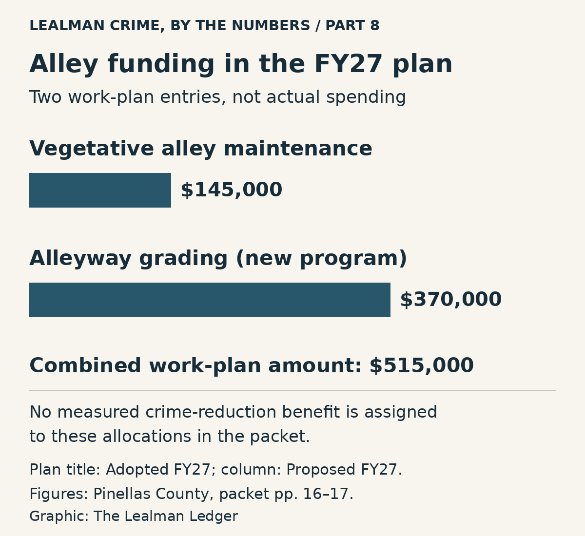 Two FY27 entries in the Lealman CRA work plan: vegetative alley maintenance $145,000; new alleyway grading maintenance $370,000. Work-plan amounts, not actual expenditures or measured crime-reduction benefits.