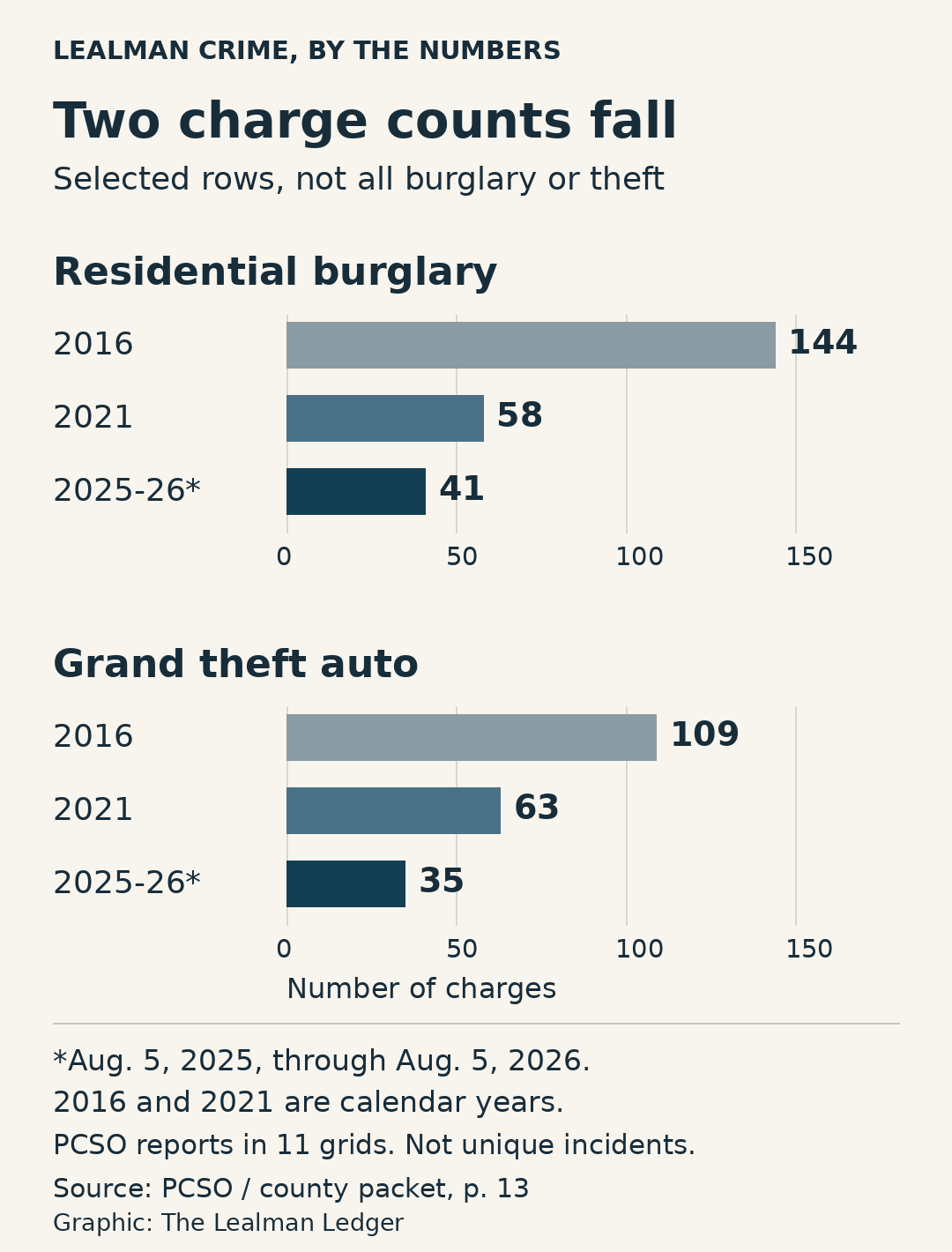 Two charts of selected charge rows. Residential burglary: 144 in 2016, 58 in 2021, 41 in Aug. 5, 2025, through Aug. 5, 2026. Grand theft auto: 109, 63, 35. These are charges in PCSO reports, not unique incidents or crime rates.