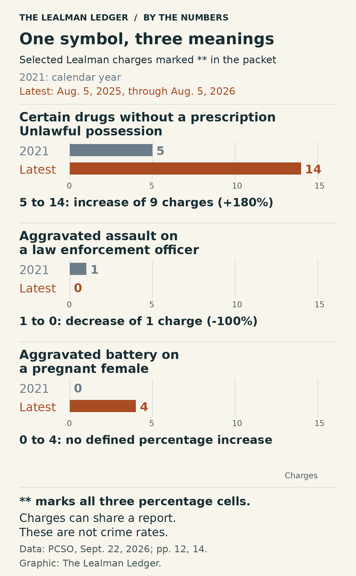 Three selected charge rows, calendar 2021 versus Aug. 5, 2025, through Aug. 5, 2026: unlawful possession of certain drugs without a prescription, 5 to 14, up 180%; aggravated assault on a law enforcement officer, 1 to 0, down 100%; aggravated battery on a pregnant female, 0 to 4, percentage increase undefined. All three percentage cells show double asterisks in the packet.