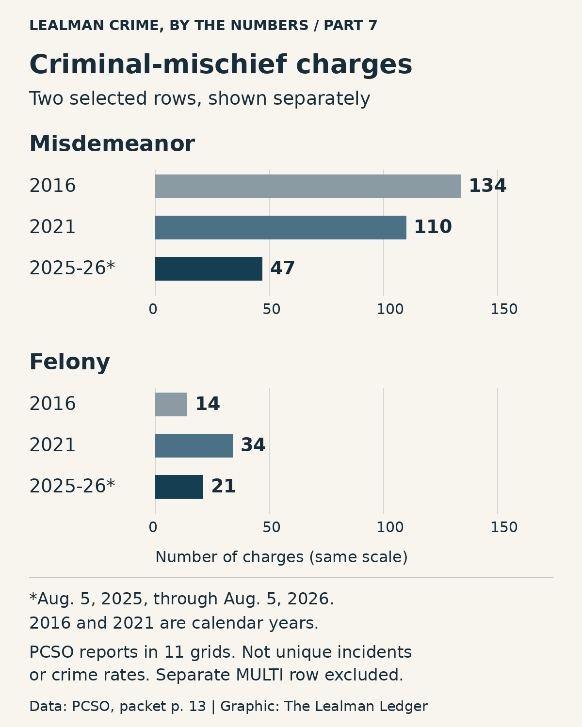 Criminal-mischief charges in calendar 2016, calendar 2021 and Aug. 5, 2025, through Aug. 5, 2026: misdemeanor row 134, 110, 47; felony row 14, 34, 21. Two separate rows, not all vandalism or unique incidents.