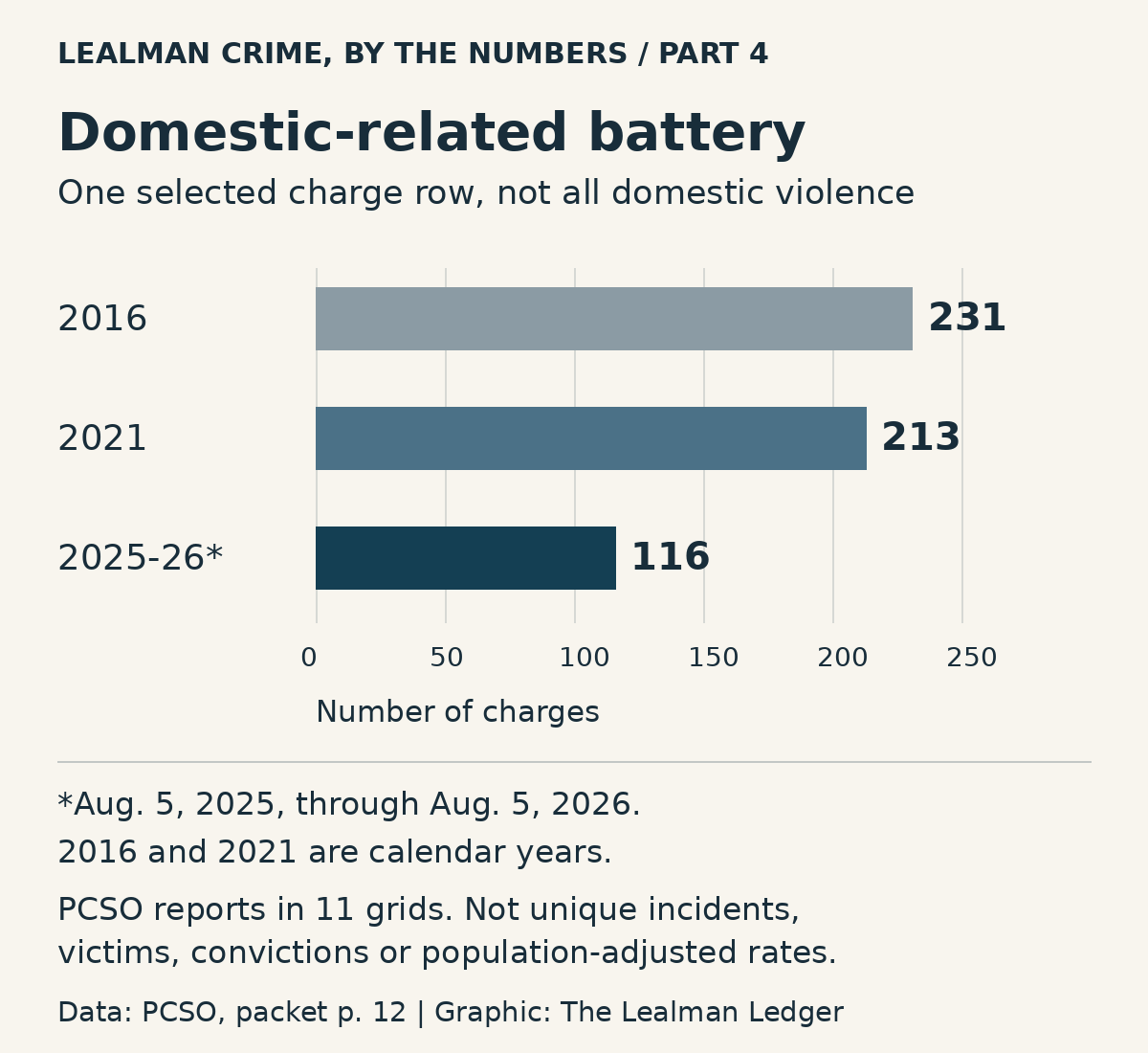 Domestic-related battery charges: 231 in calendar 2016, 213 in calendar 2021, and 116 from Aug. 5, 2025, through Aug. 5, 2026. One selected row in PCSO reports across 11 grids, not unique incidents, victims or a crime rate.