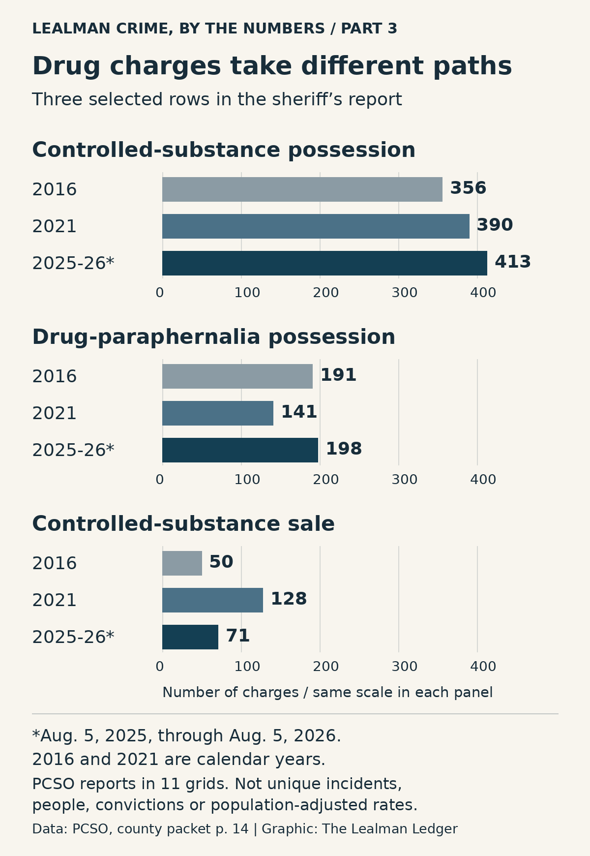 Selected charge counts for calendar 2016, calendar 2021, and Aug. 5, 2025, through Aug. 5, 2026: controlled-substance possession 356, 390, 413; drug-paraphernalia possession 191, 141, 198; controlled-substance sale 50, 128, 71. Counts from PCSO reports in 11 grids, not unique incidents or crime rates.