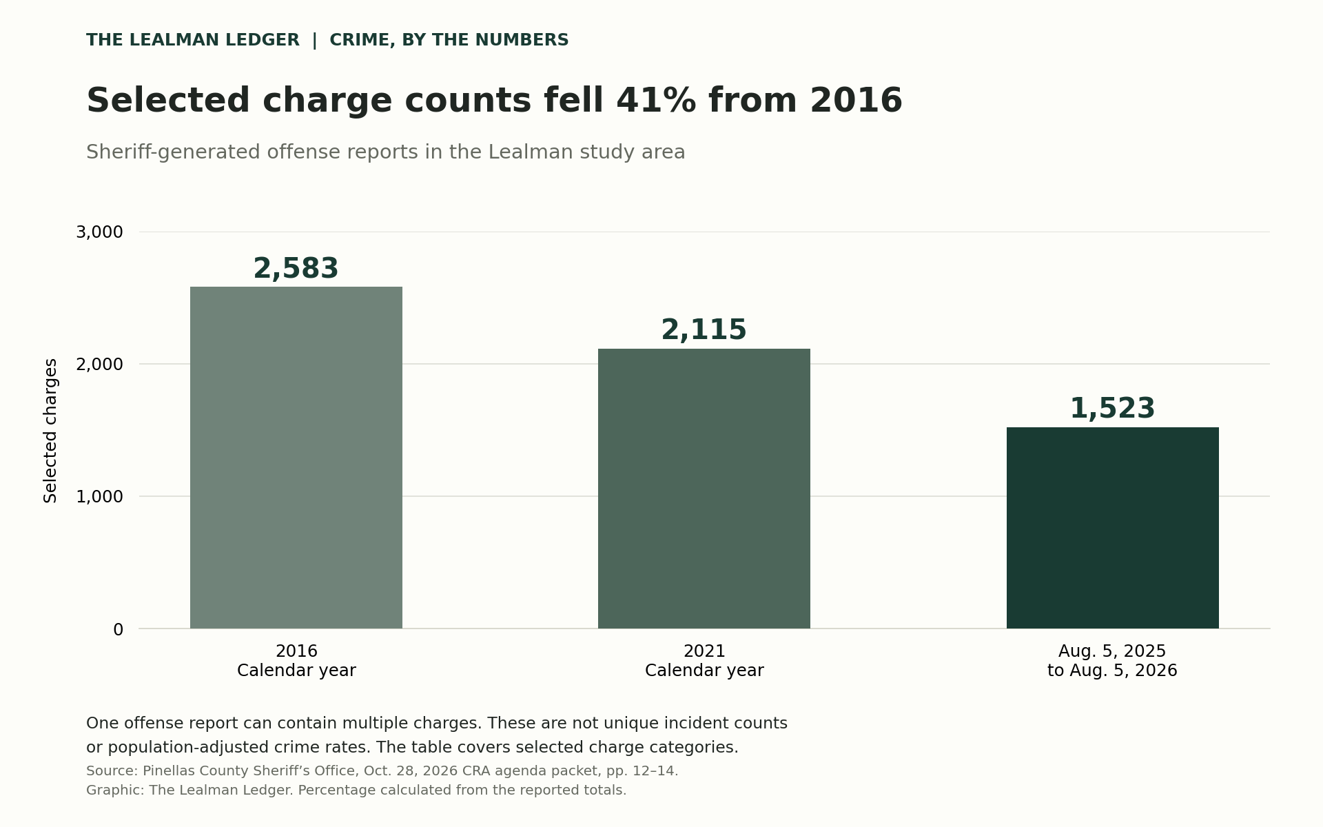 Selected charge counts in sheriff-generated Lealman offense reports: 2,583 in 2016, 2,115 in 2021, and 1,523 from Aug. 5, 2025, through Aug. 5, 2026. These are not unique incident counts or population-adjusted crime rates.